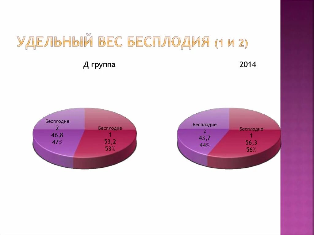 Бесплодие степени. Степени бесплодия у женщин. Бесплодие 1 степени. Статистика бесплодия. Вероятность бесплодия