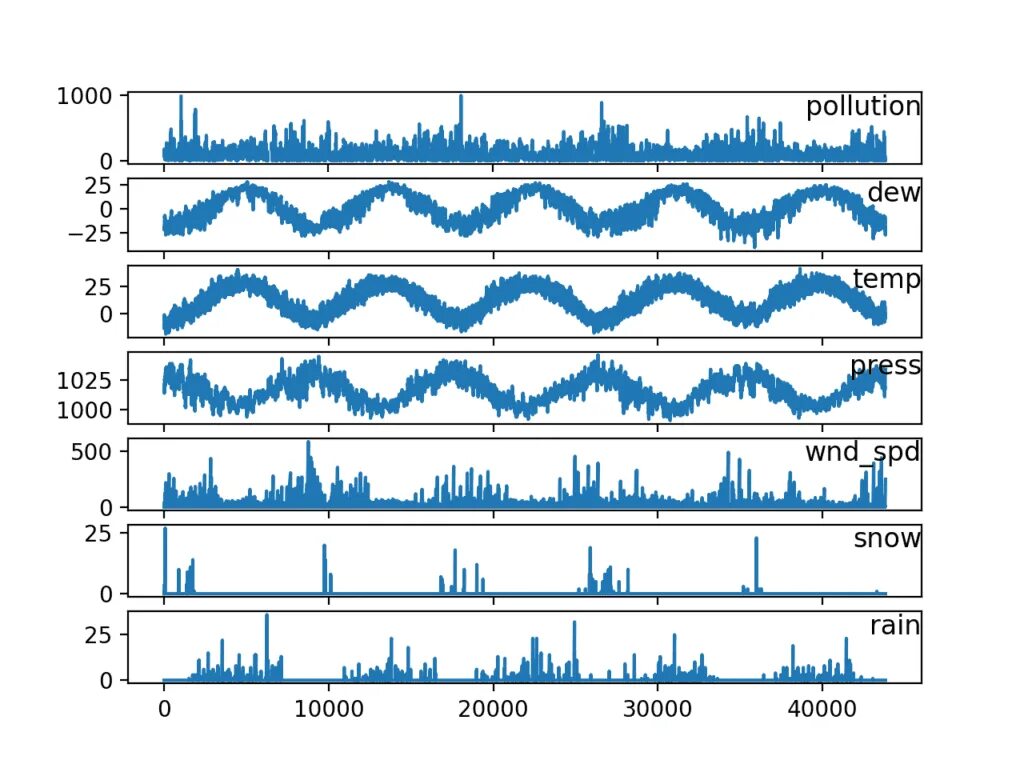 Time series data. Временной ряд. многомерный временной ряд. time series. time series forecasting.