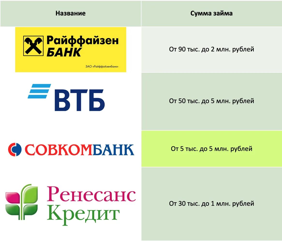 Название банков. Банки дающие кредит. Какие банки дают кредит. Какие кредиты выдают банки. Почему банк назвали банком