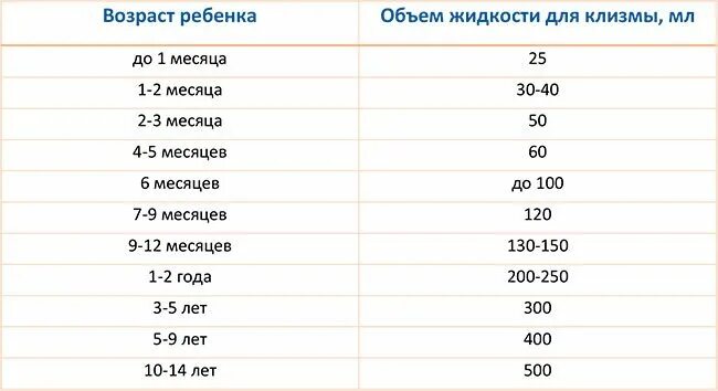 Как сделать клизму ребенку 3 года