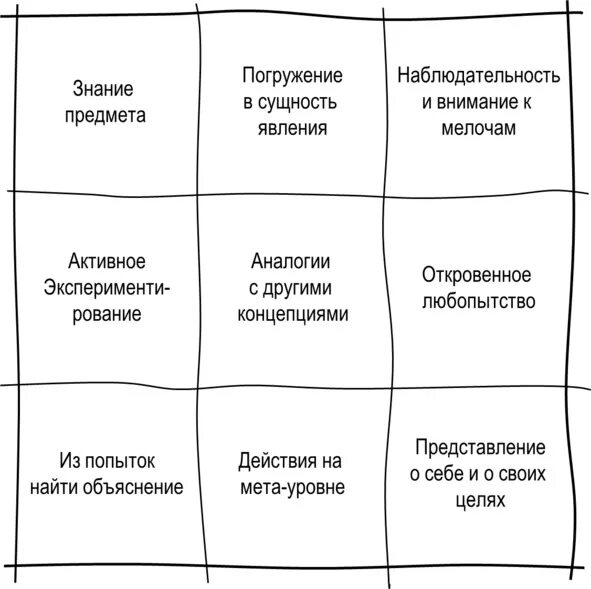 Метод матрицы идей. Матрица идей пример. матрица идей буша. матрица идей буша пример.