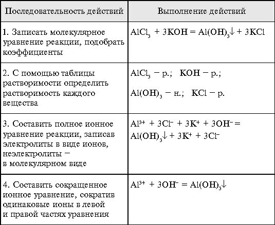 Алгоритм ионных уравнений. Как составлять ионные уравнения алгоритм. Уравнение ионных реакций таблица. Алгоритм составления ионных реакций.