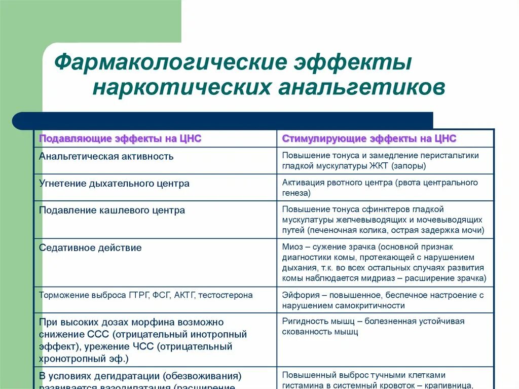 Анальгетики побочные. Фармакологическая характеристика наркотических анальгетиков. Перечислите фармакологические эффекты наркотических анальгетиков. Наркотические анальгетики Фармакологическое действие. Механизм действия наркотических средств фармакология.