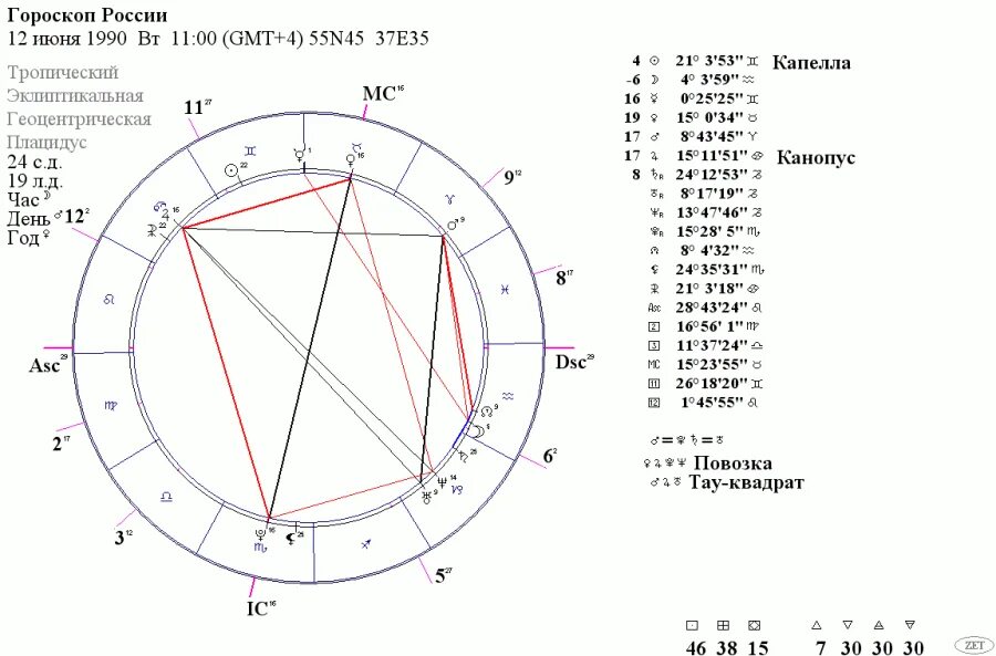 Гороскоп России. Дата гороскопа России. Гороскоп России 12 июня 1990. Россия по знаку зодиака.