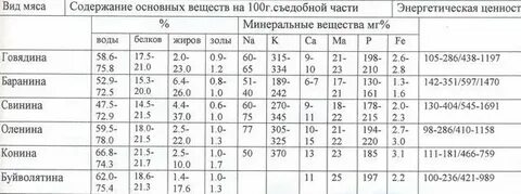 Мясо содержание веществ