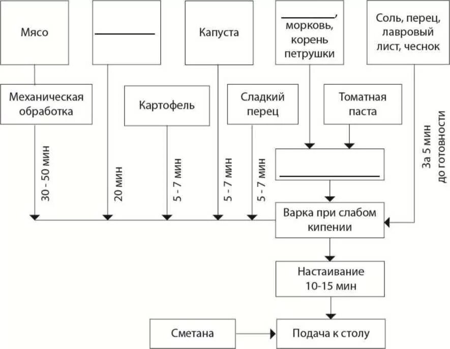 Схема щи из свежей капусты с картофелем. Схема приготовления щей из свежей капусты. Технологическая схема приготовления щей. Технологическая схема щи из квашеной капусты.