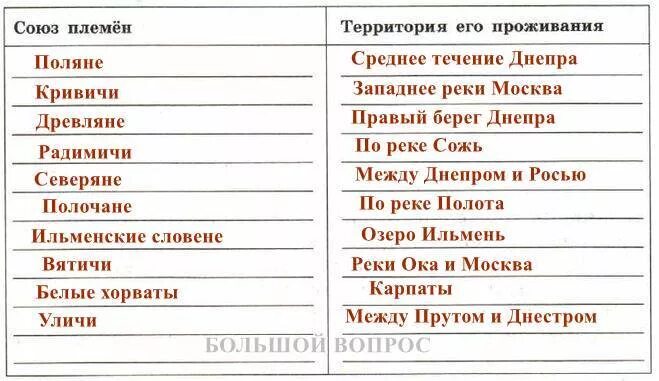 Название славянских союзов племен заполните таблицу. Название славянских союзов племен заполните таблицу. Таблица расселение славян 10. Таблица "племенные союзы восточных славян - территория расселения". Территория расселения племенных союзов восточных славян.