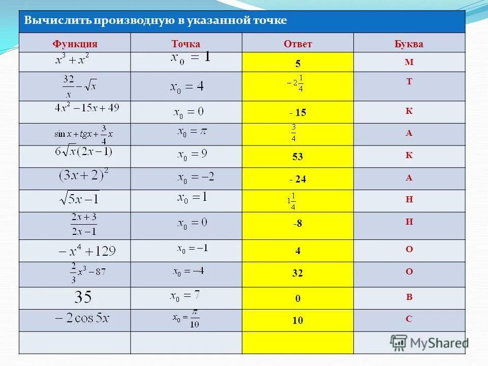 Производная. Вычисление производных в точке. Формулы производных функций таблица полная. Производные функции примеры. N 3 производная