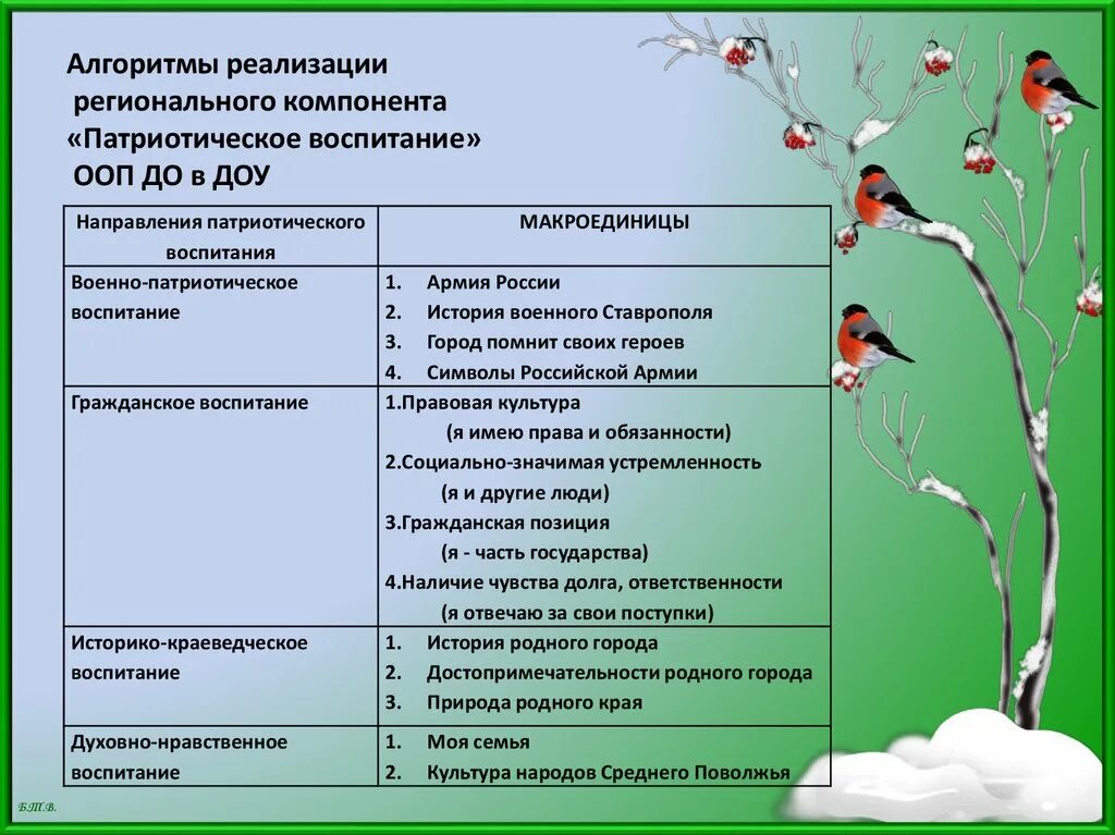 Воспитательное направление в доу. Патриотическое направление в ДОУ. Реализация регионального компонента. Региональный компонент в патриотическому воспитании. Региональный компонент в детском саду.