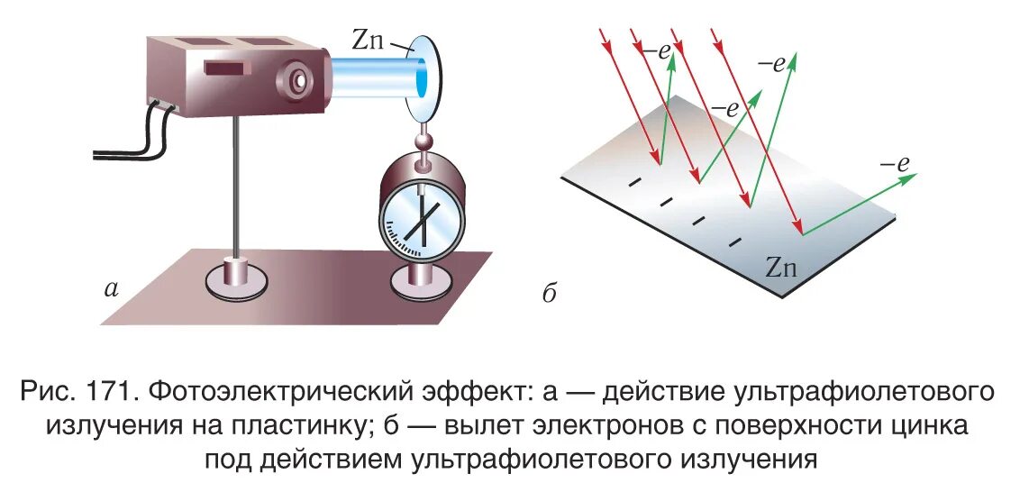 Для наблюдения внешнего фотоэффекта цинковую пластину. Установка для исследования внешнего фотоэффекта. Экспериментальное исследование внешнего фотоэффекта. Электромагнитные волны фотоэффект. Внешний фотоэлектрический эффект.