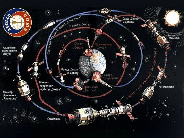 Дсфк данцева 2009. Новая орбита. Орбита союз. Схема стыковки союза 19 и аполлона. Стыковка союз 4 и союз 5.