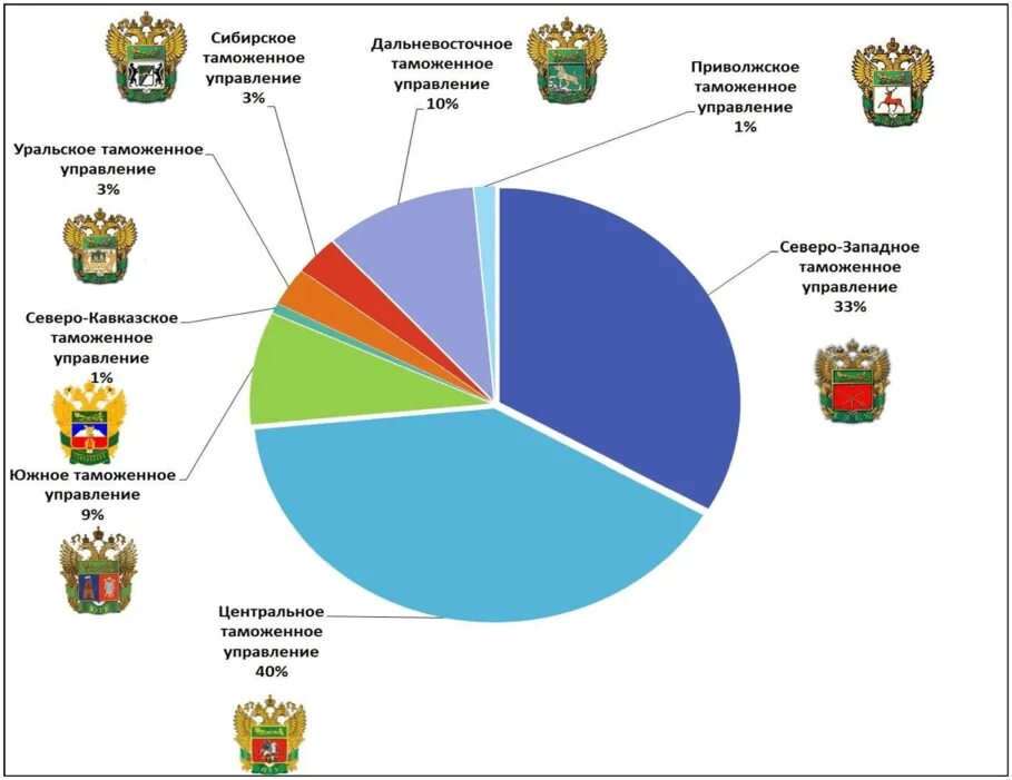 Таможенные данные рф. Региональные таможенные управления ФТС России. Региональные таможенные управления ФТС России на карте. Структура таможенных органов РФ 2023. Структура регионального таможенного управления.