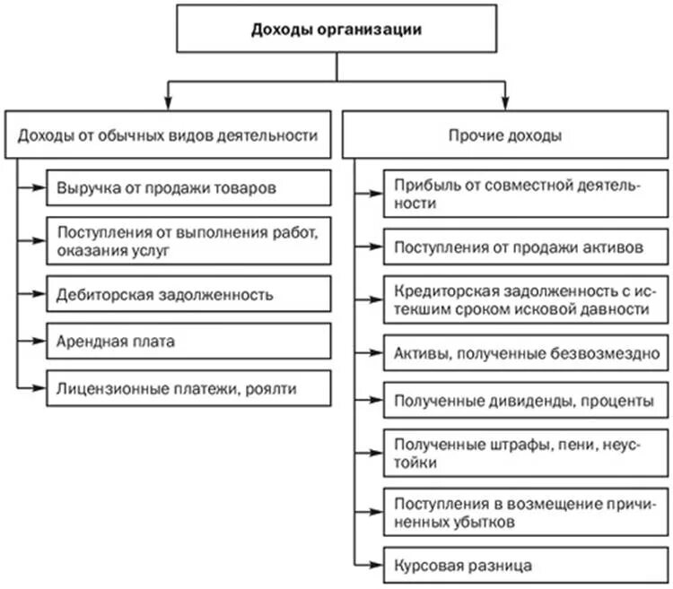 Схема расходов и доходов предприятия. Понятие доходов и расходов. Классификация доходов и расходов.. Доходы и расходы организации схема. Классификация доходов предприятия схема.