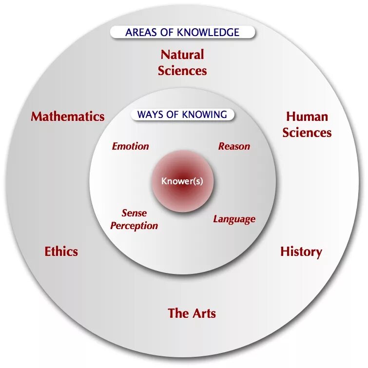 Areas of knowledge Tok. Areas of expertise. Ways of knowing. Areas and ways od knowledge.