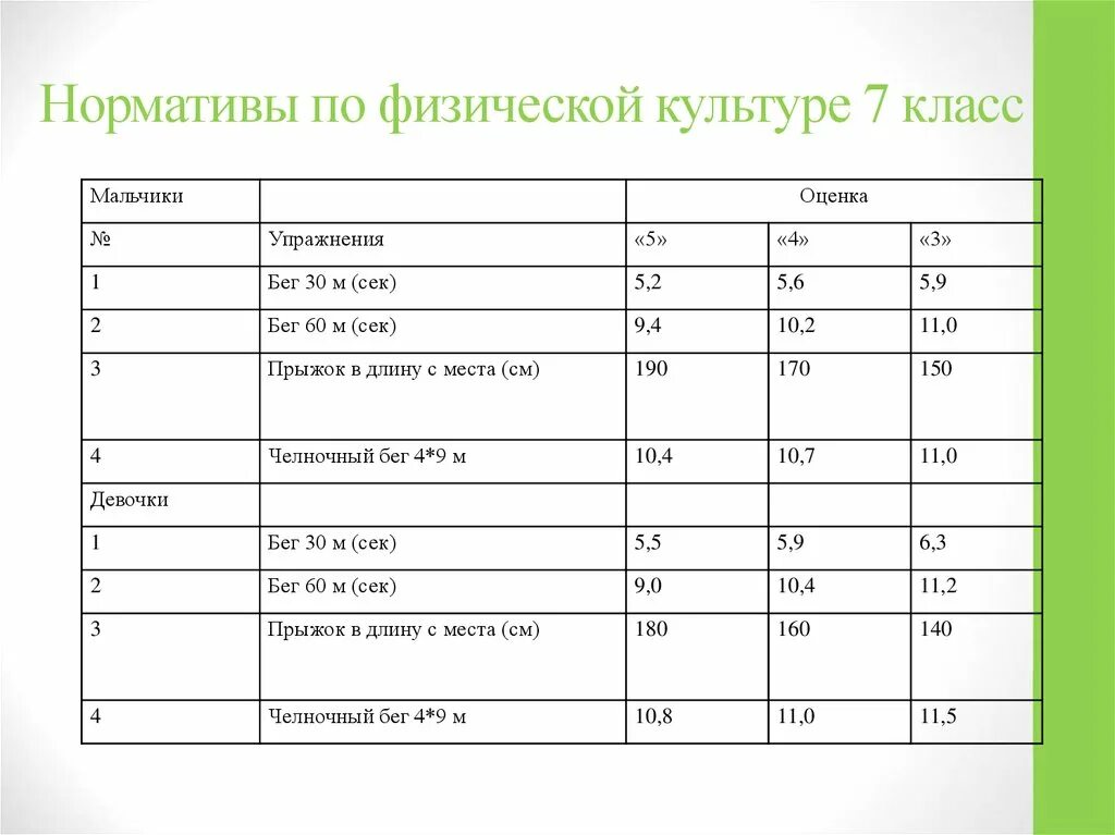 Нормативы 5 9 классы. Нормативы по физкультуре 7 класс мальчики бег. Норматив по физре для 7 классов. Нормативы по физре 7 класс 2 четверть. Нормативы по физре 7 класс 60 метров.