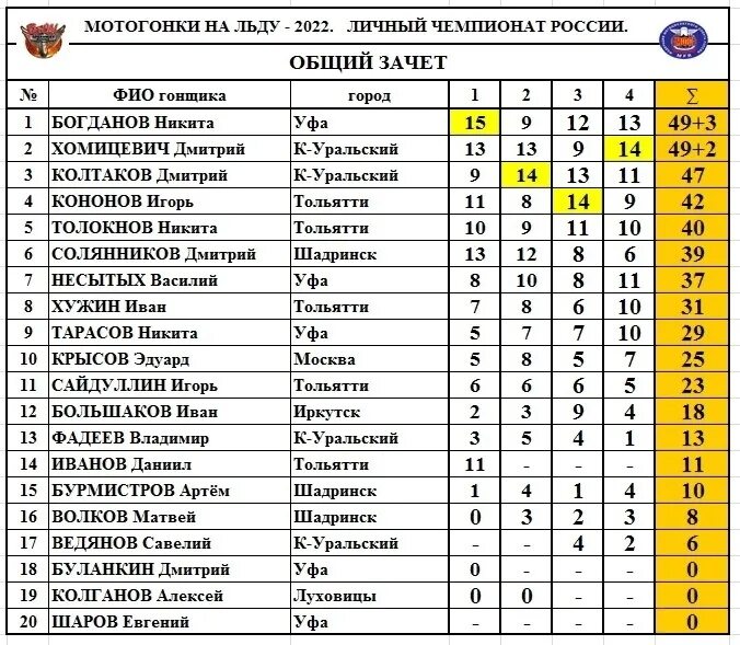 Спидвей Каменск-Уральский 2022. Спидвей итоговая таблица чемпионата России. Мотогонки на льду 2022.