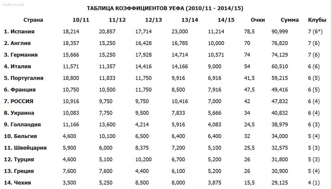 Коэффициент уефа по футболу. Таблица коэффициентов УЕФА 2022-2023. УЕФА 2023 таблица. Таблица коэффициентов УЕФА 2020 2021. Таблица коэффициентов.