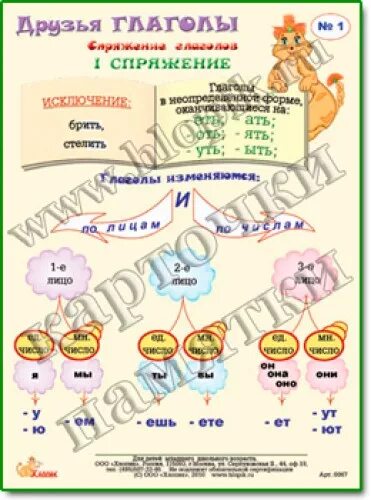 Глагол памятка. Карточки памятки по русскому языку. Друзья глаголы карточки памятки. Карточки памятки 1 класс русский язык. Карточка лицо глаголов 4 класс русский язык