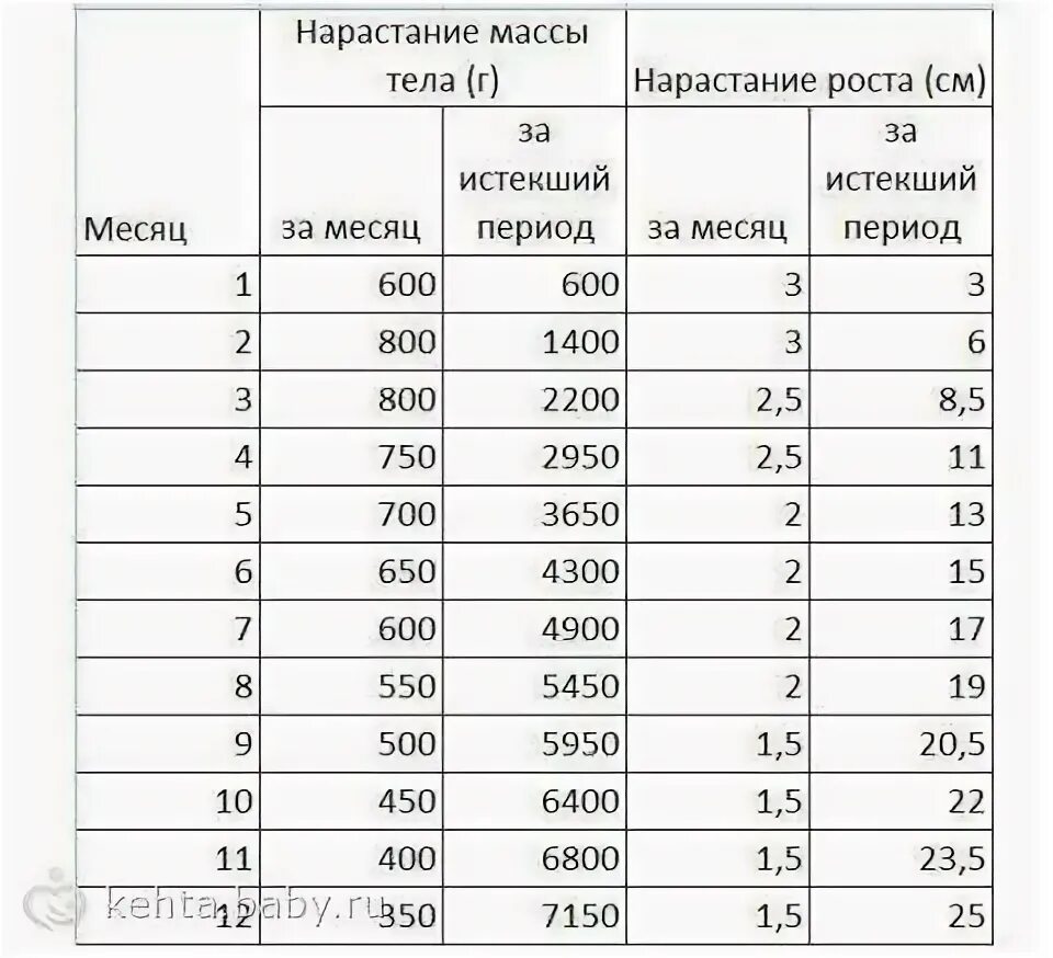 Таблица прироста массы тела ребенка до года. Масса тела по месяцам до года таблица. Норма массы тела новорожденного по месяцам таблица. Долженствующая масса тела у детей до года таблица.