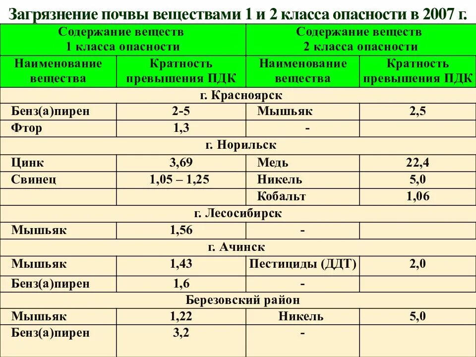 ПДК 2 класса опасности. Классы опасности почвы. Класс опасности грунтов. Классы опасности загрязняющих веществ в почве.