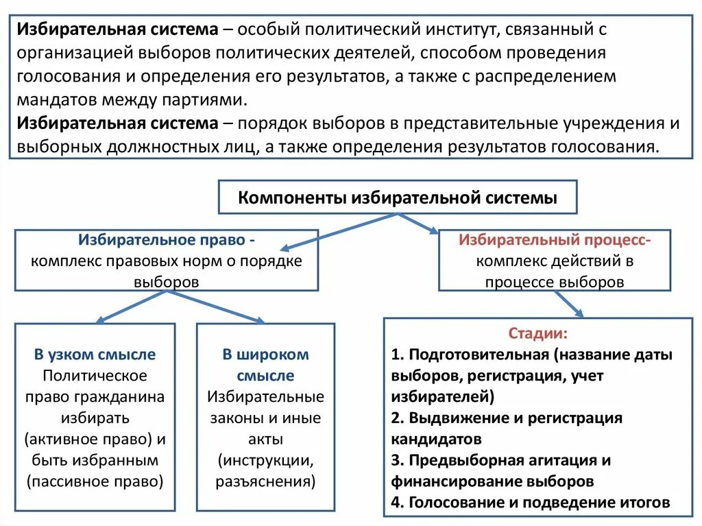 Какие выборы относятся к федеральным. Выборы и избирательные системы таблица. Демократические избирательные системы таблица. Избирательная система Российской Федерации таблица. Формы избирательной системы в РФ.