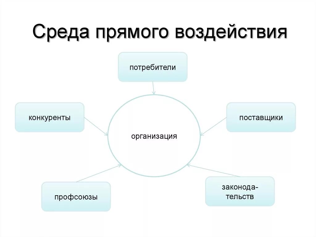 Средства влияния в организации. Среда прямого воздействия. Среда прямого воздействия организации. Среда прямого воздействия потребители. Среда прямого воздействия в менеджменте.