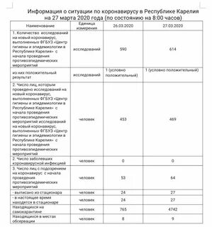 Новости петрозаводска сегодня коронавирусе и карелии