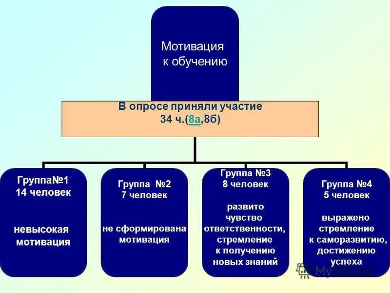 Ответственность мотивация. Группы мотиваторов. 4 Группы мотивации. Группы мотиваторов на уроке истории. 3 группы мотивации