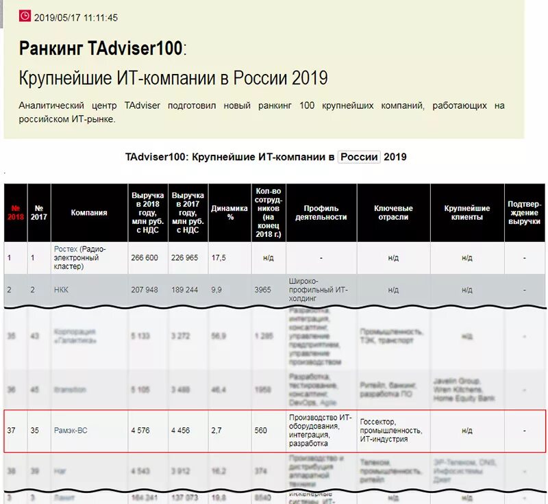 Поиск организации рф. It компании России. Крупнейшие it компании. Крупные it компании России. Список крупнейших it-компаний России.