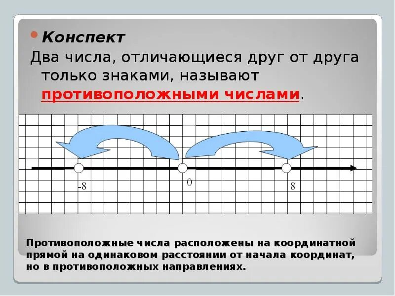 Какое число отличается от других. Два числа отличающиеся друг от друга только знаками называют. Конспект два. Противоположные числа отличаются только. Находится на одинаковом расстоянии от начала координат.