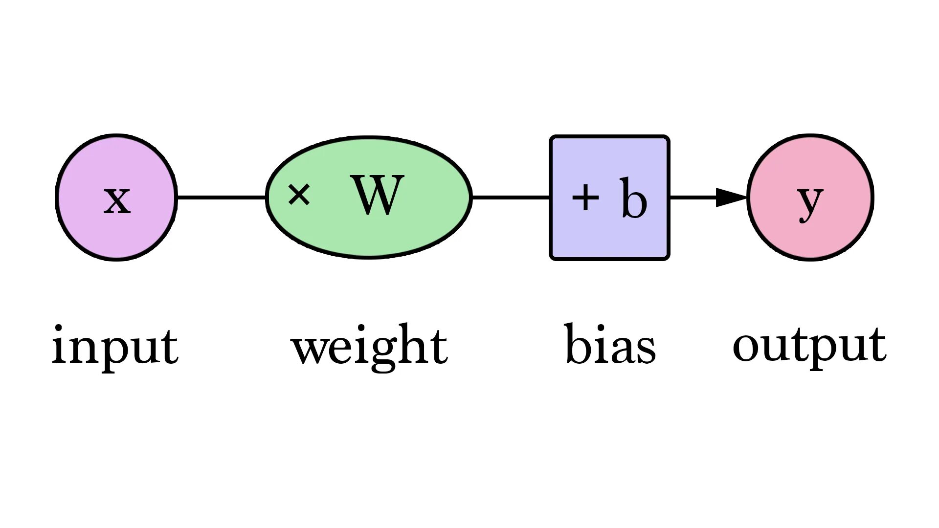 Bias current. Bias в нейросетях. neural networks weights. artificial neural network weight. transformer нейронная сеть.