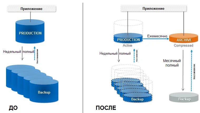 Полная копия данных