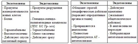 Экзотоксины и эндотоксины