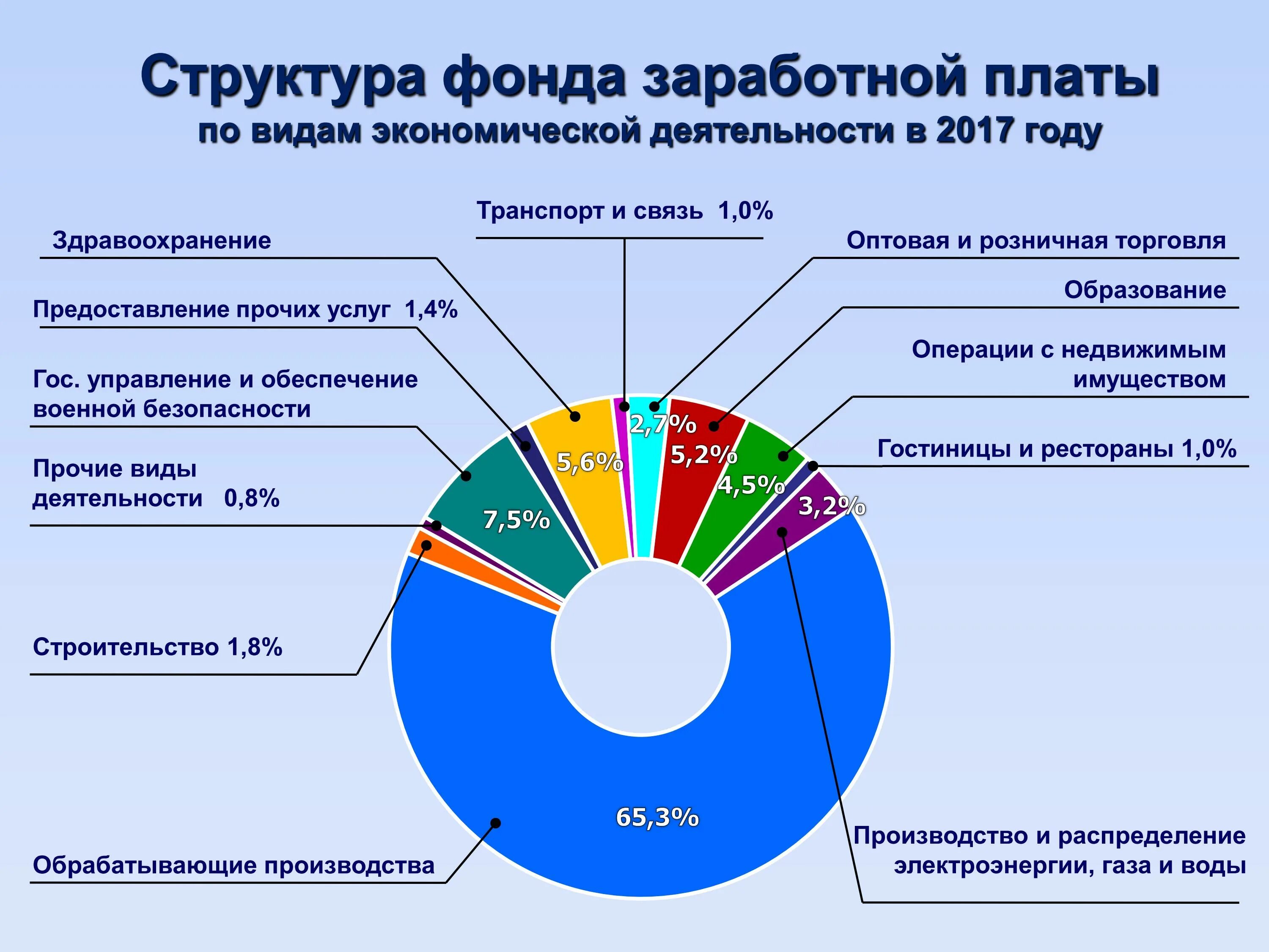 Структура заработной платы. Структура заработной платы в экономике. Структура фонда заработной платы. Структура заработной платы работников.