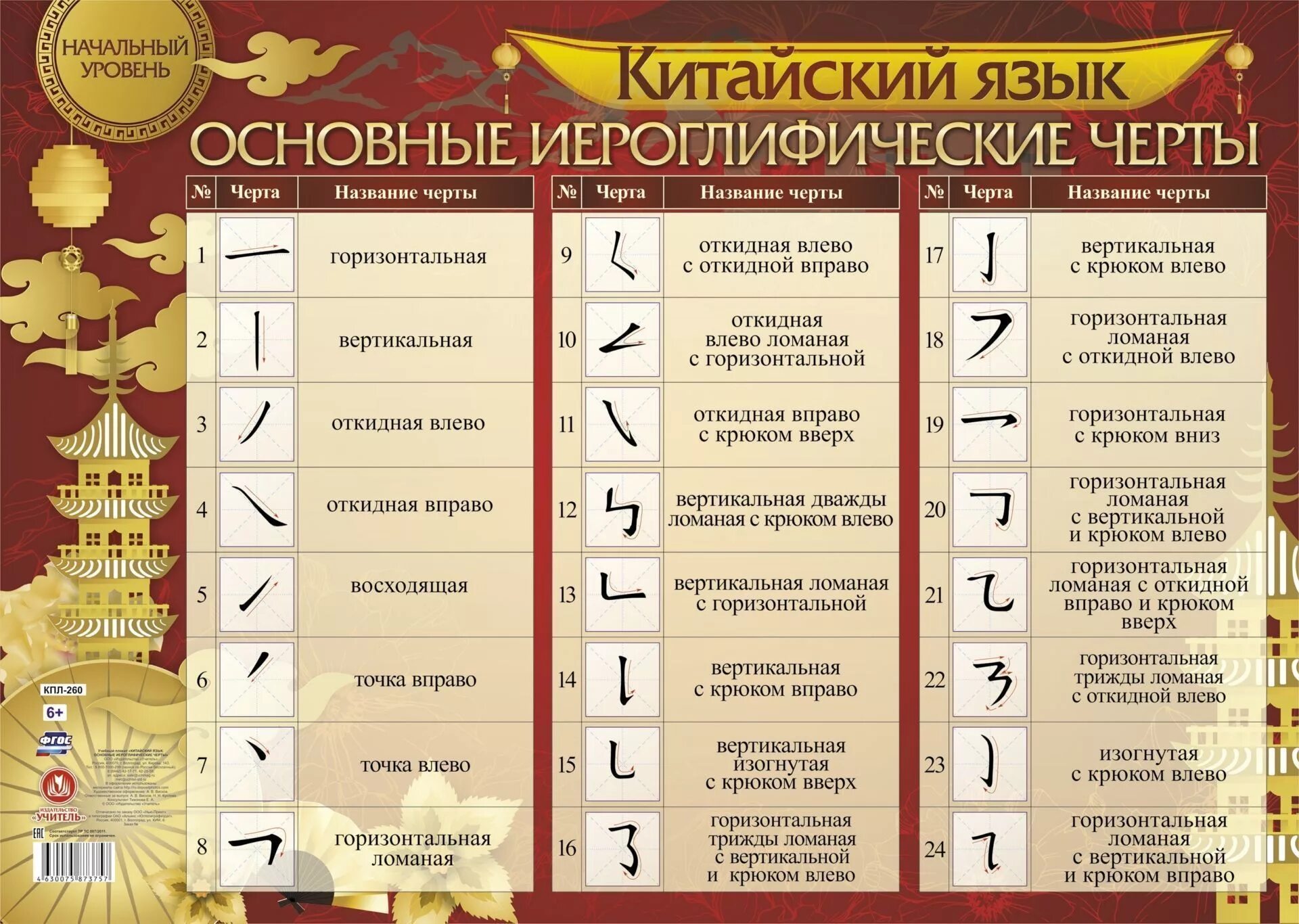 Базовые черты китайских иероглифов. Основные черты китайских иероглифов. Черты иероглифов в китайском языке. Черти таблицу. Таблица китайских иероглифических ключей.