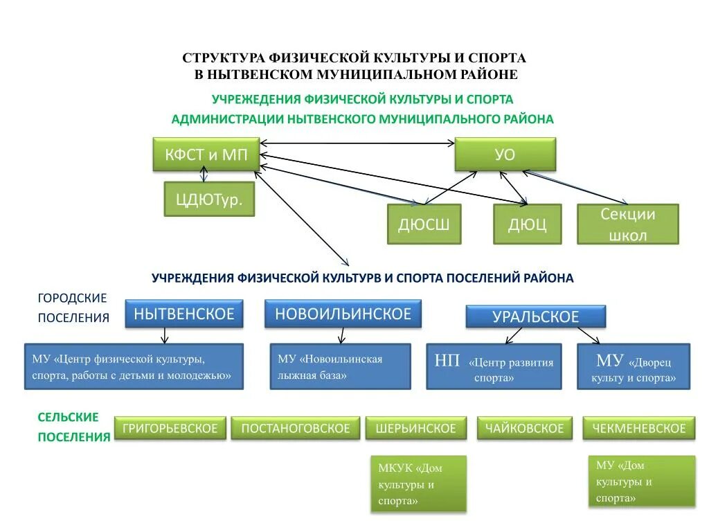 Управление спортивным учреждением. Структура физической культуры. Струцктцра физичнскоой культура. Структура управления физической культурой и спортом. Структура физкультурно спортивной организации.