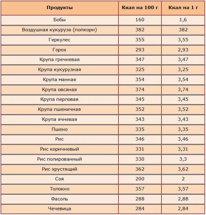 Таблица калорийности по доктора Борменталя. Калории в продуктах. Калории в продуктах таблица для похудения. Диета калории таблица.