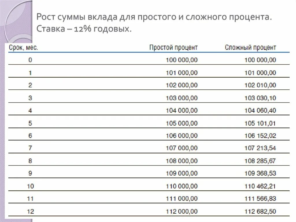 Сложный процент депозита. Ставка процентов годовых по вкладу. Рост суммы. Рост процентов. Вклады 16 процентов годовых на год