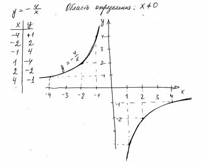 Y 2x таблица и график