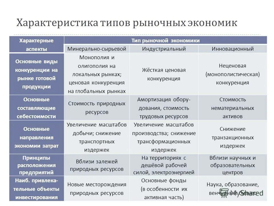 Для рыночной экономики характерно слабое развитие