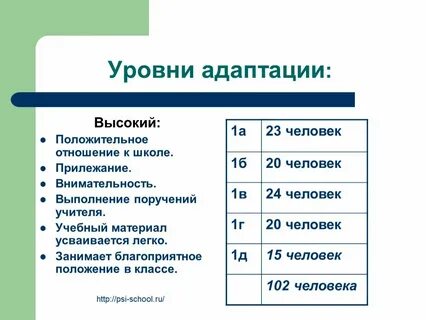 Уровни адаптации детей к школе