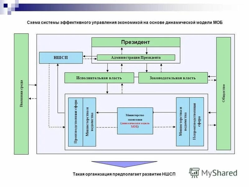 Механизма управления экономикой