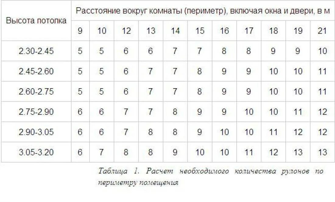 Жидкие обои расход на м2. Жидкие обои для стен расход на м2. Расход жидких обоев на 1м2. Как высчитать сколько нужно жидких обоев на комнату. Сколько см рулон обоев