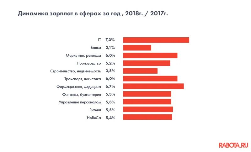 Заработная плата по сферам деятельности. Анализ рынка по заработной плате. Динамика заработной платы. Динамика заработной платы по отраслям. Зарплаты по отрасли по оквэд