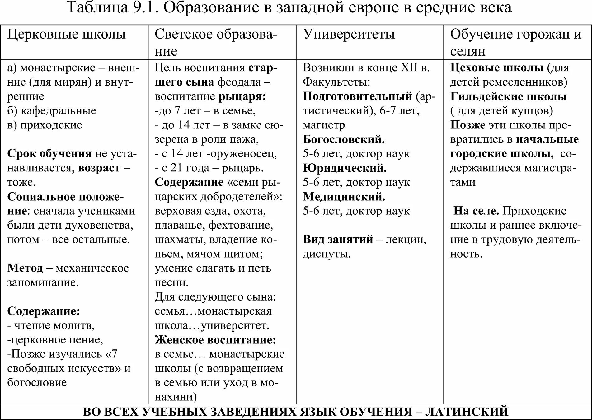 Составить таблицу развитие