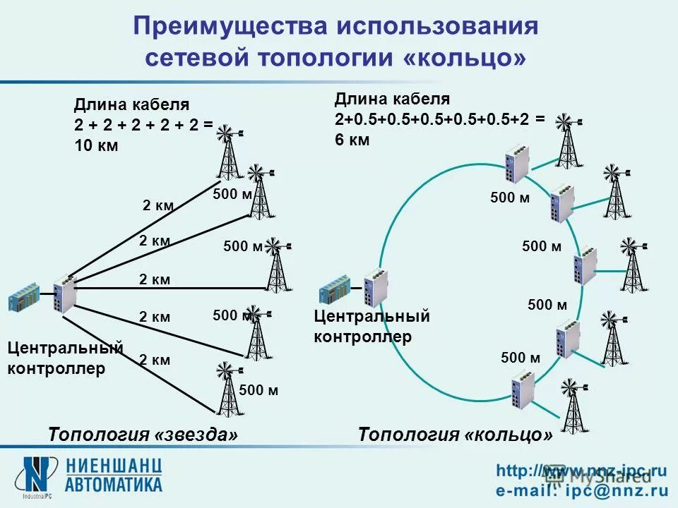 Использование сетевых моделей