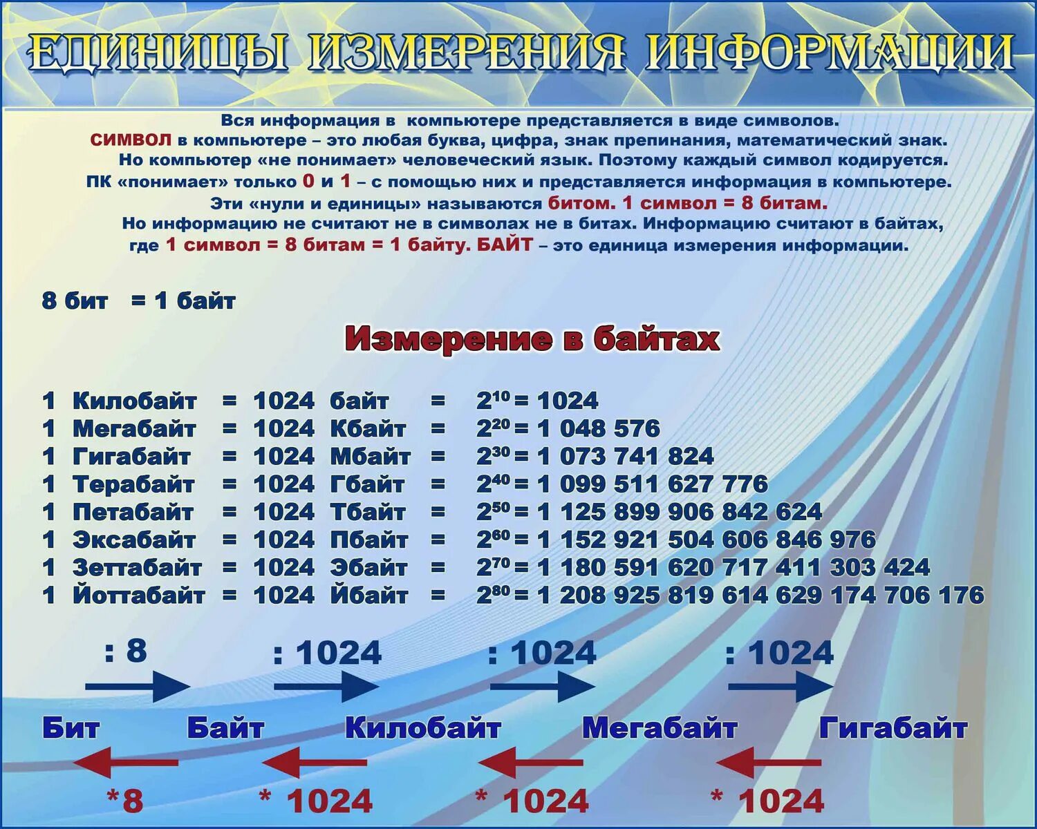 Таблица объема информации. Единицы измерения информации (байты и килобайты). Единицы измерения информации измерение в байтах. Байты мегабайты гигабайты таблица. Таблица перевода единиц измерения информации по информатике
