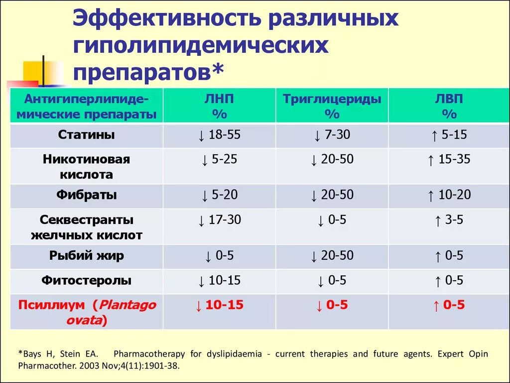 Группы гиполипидемических препаратов. Классификация гиполипидемических лекарственных средств. Антигиперлипидемические препараты. Гиполипидемические лекарственные препараты название. Статины группа препаратов