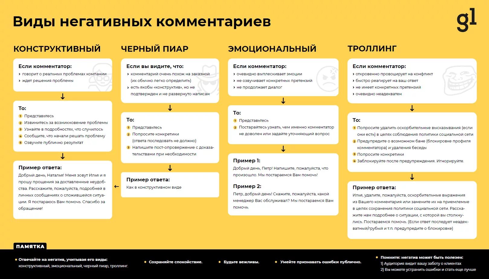 Scripts client. Ответ на негативный отзыв. Продающий скрипт. Как ответить на отрицательный отзыв. Как ответить на негативный отзыв.