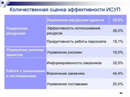 Показатели управленческого проекта